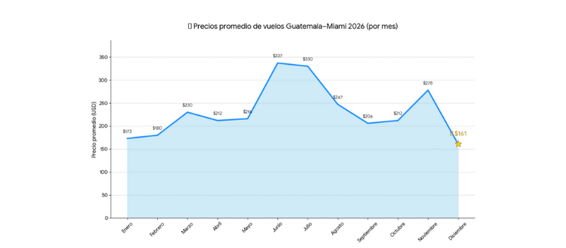 Vuelos económicos de GUA a MIA
