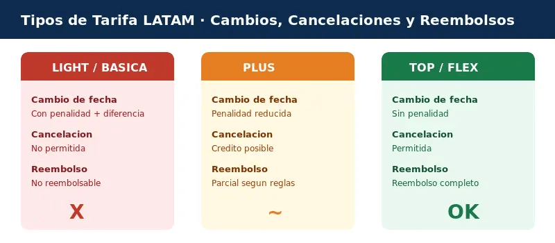 Opciones para cambios, cancelaciones y reembolsos