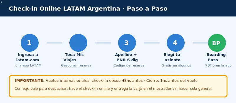 Check-in LATAM desde Argentina