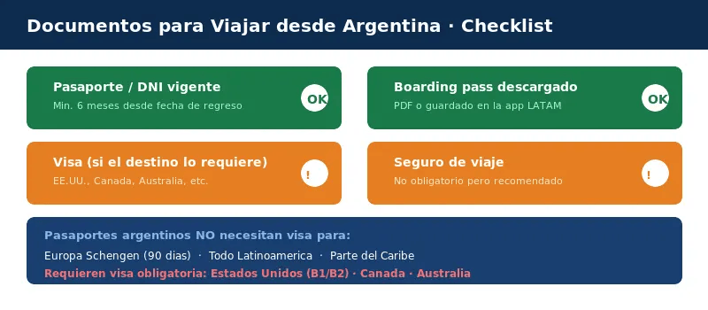 ?Qu? documentos necesitas antes de viajar?