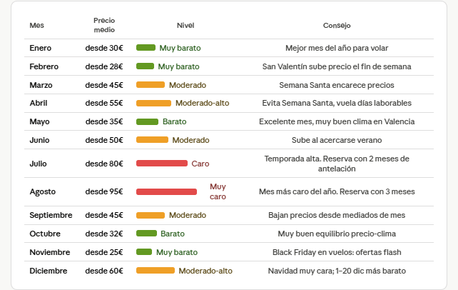 ¿Cuándo es más barato volar desde Valencia? Calendario de precios 2026